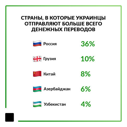 Более половины международных переводов в Украину идет через ПриватБанк
