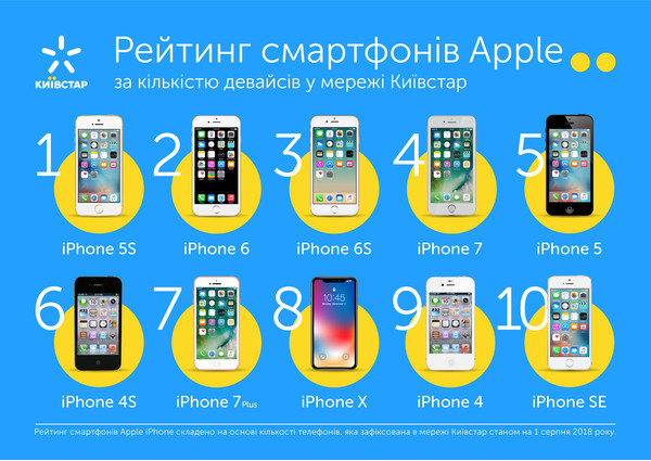 Количество смартфонов Apple в сети Киевстар выросла почти на треть