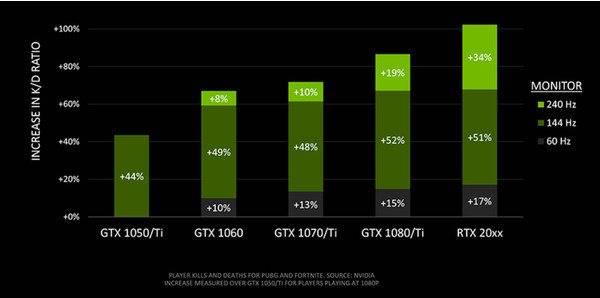 NVIDIA измерила связь между уровнем GPU и соотношением числа убийств/смертей