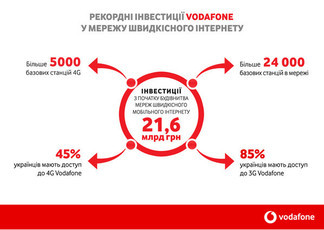 Vodafone инвестировал 21,6 млрд гривен в скоростной интернет в Украине