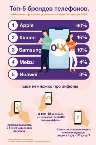 iPhone оказались в 6 раз интереснее Samsung - аналитика OLX