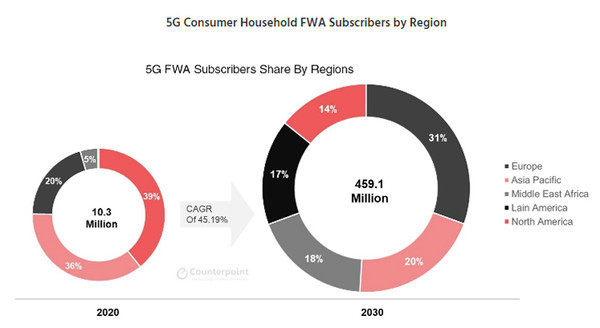 Распространение 5G приведёт взлёту популярности фиксированного доступа