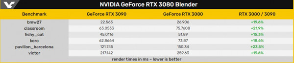 GeForce RTX 3090 оказалась почти на четверть быстрее GeForce RTX 3080