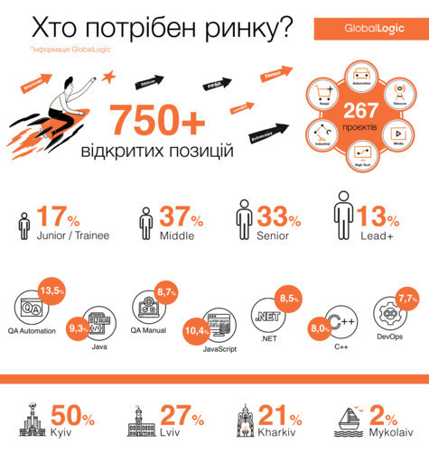 За квартал спрос на IT-специалистов в Украине вырос на 50%