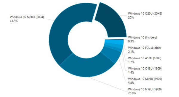 Windows 10 (2004) продолжает оставаться самой распространённой версией 
