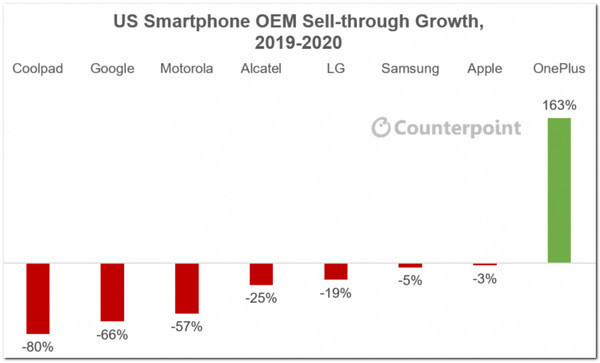 OnePlus стал единственным брендом смартфонов в США, продажи которого выросли