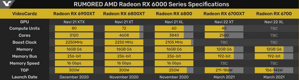 Radeon RX 6700 XT действительно получит 12 Гбайт GDDR6